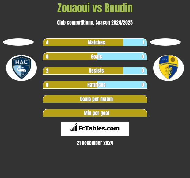 Zouaoui vs Boudin h2h player stats