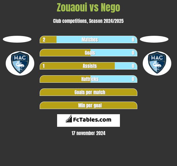 Zouaoui vs Nego h2h player stats