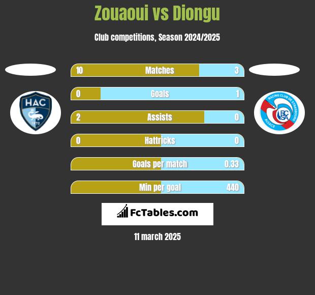 Zouaoui vs Diongu h2h player stats