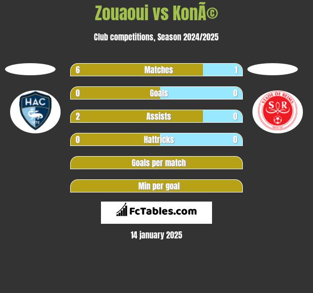 Zouaoui vs KonÃ© h2h player stats