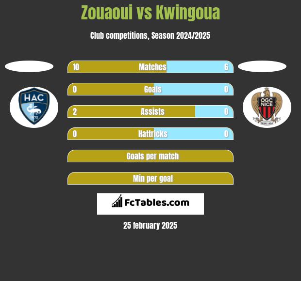 Zouaoui vs Kwingoua h2h player stats