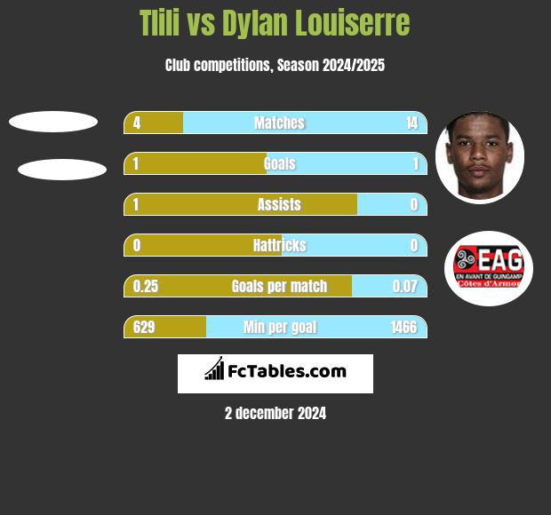 Tlili vs Dylan Louiserre h2h player stats