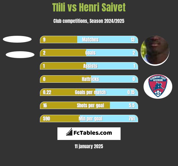 Tlili vs Henri Saivet h2h player stats