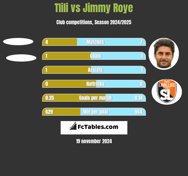 Tlili vs Jimmy Roye h2h player stats