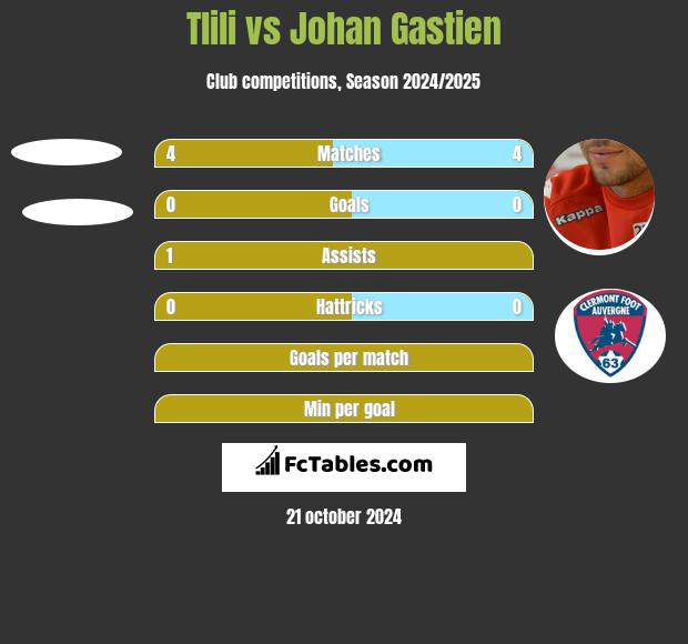 Tlili vs Johan Gastien h2h player stats