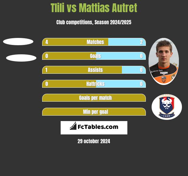 Tlili vs Mattias Autret h2h player stats