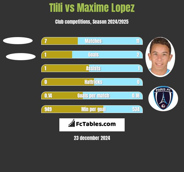 Tlili vs Maxime Lopez h2h player stats