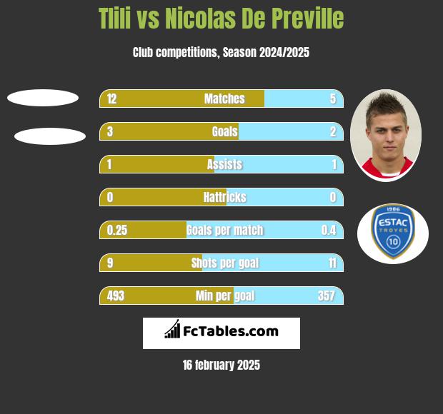 Tlili vs Nicolas De Preville h2h player stats