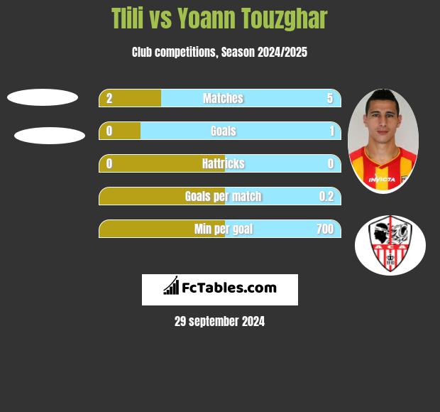 Tlili vs Yoann Touzghar h2h player stats