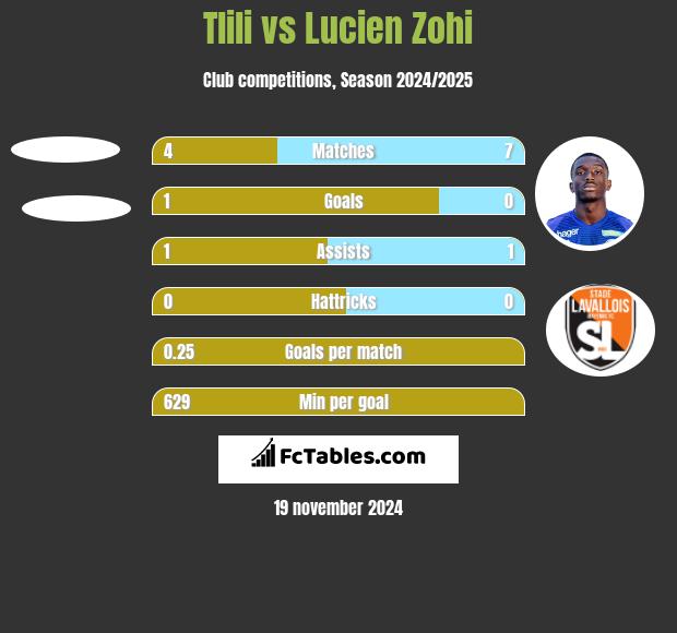 Tlili vs Lucien Zohi h2h player stats