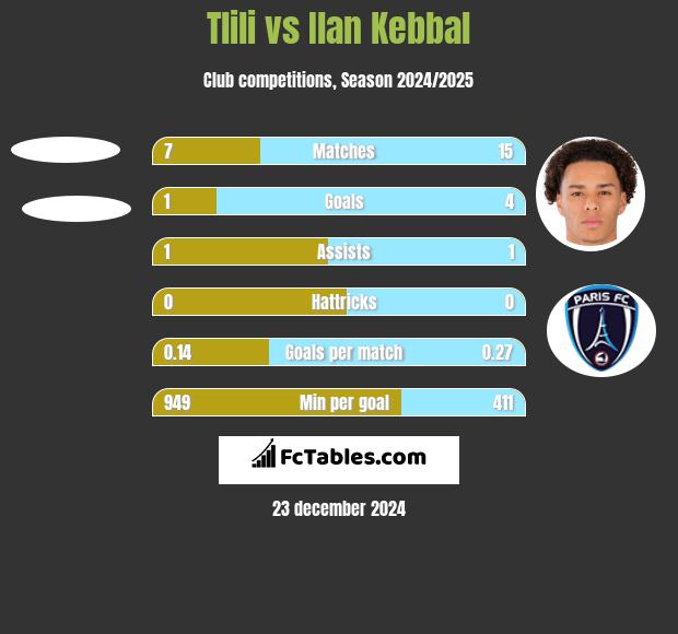 Tlili vs Ilan Kebbal h2h player stats