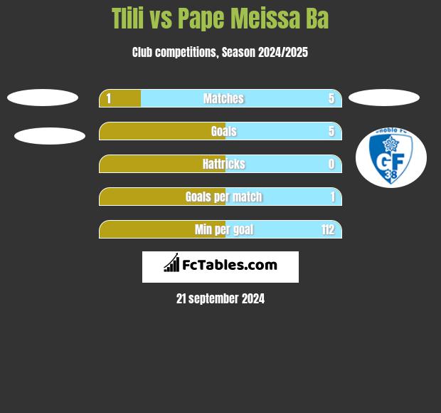 Tlili vs Pape Meissa Ba h2h player stats