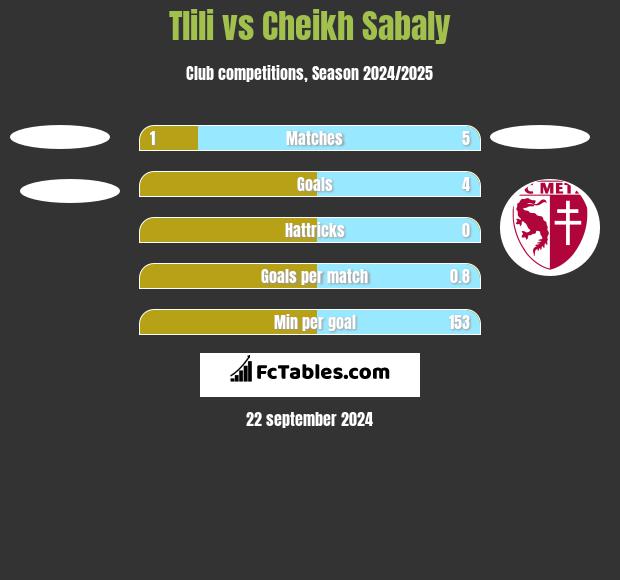 Tlili vs Cheikh Sabaly h2h player stats