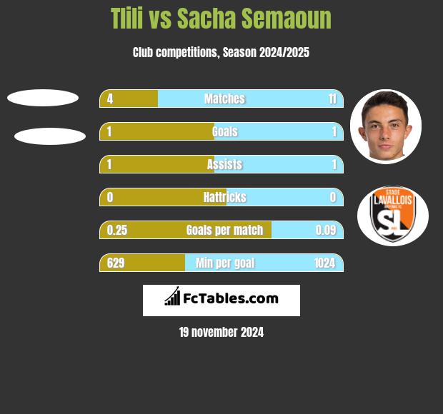 Tlili vs Sacha Semaoun h2h player stats