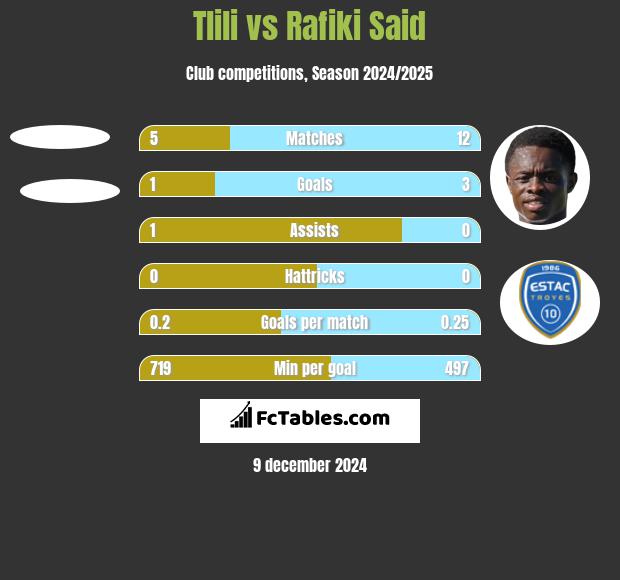 Tlili vs Rafiki Said h2h player stats