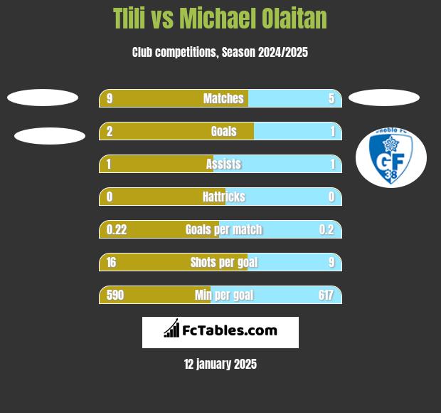 Tlili vs Michael Olaitan h2h player stats