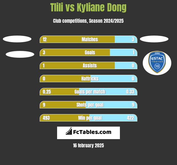 Tlili vs Kyliane Dong h2h player stats