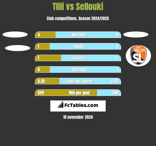 Tlili vs Sellouki h2h player stats