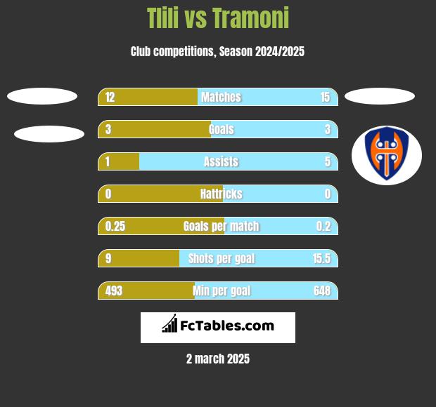 Tlili vs Tramoni h2h player stats