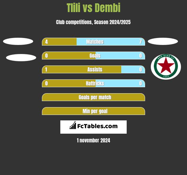 Tlili vs Dembi h2h player stats