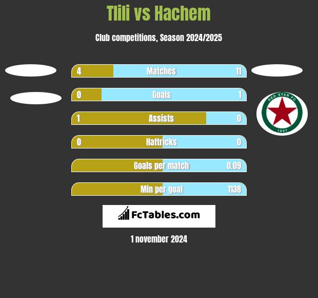 Tlili vs Hachem h2h player stats