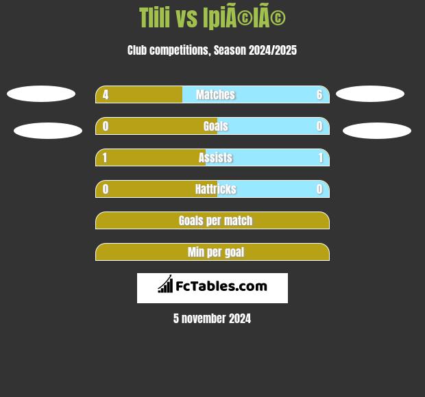 Tlili vs IpiÃ©lÃ© h2h player stats