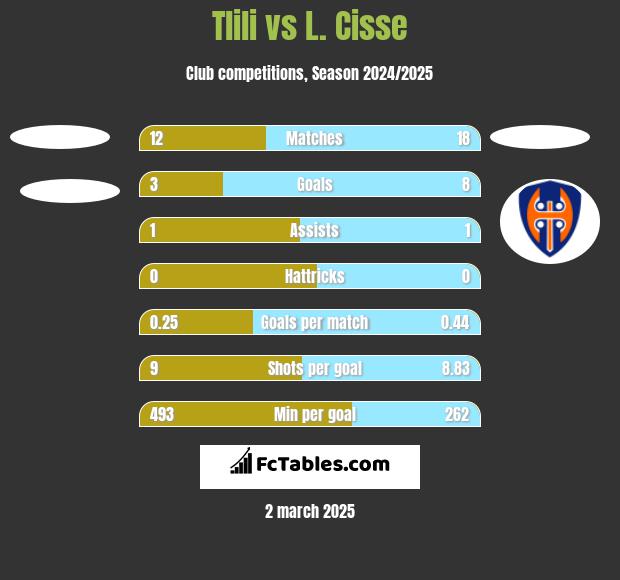 Tlili vs L. Cisse h2h player stats