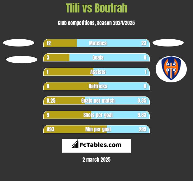 Tlili vs Boutrah h2h player stats