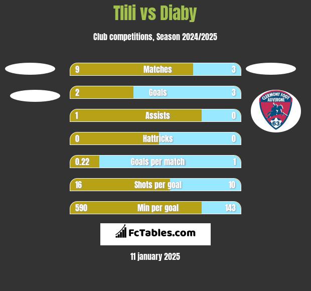 Tlili vs Diaby h2h player stats