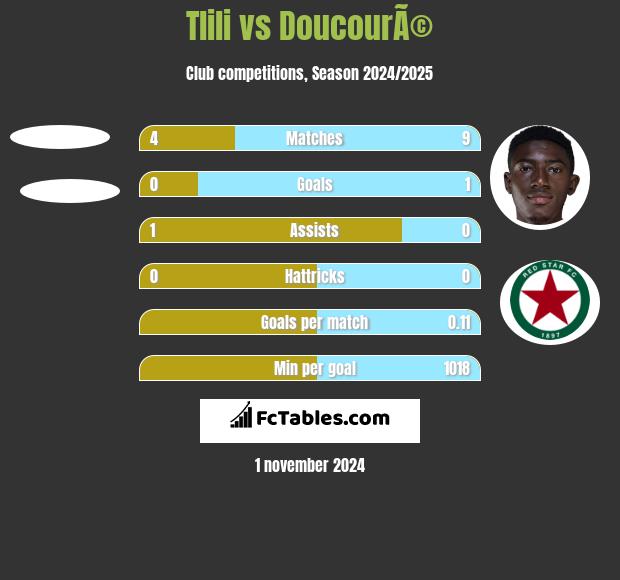 Tlili vs DoucourÃ© h2h player stats