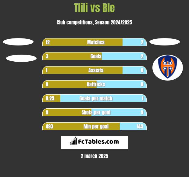 Tlili vs Ble h2h player stats