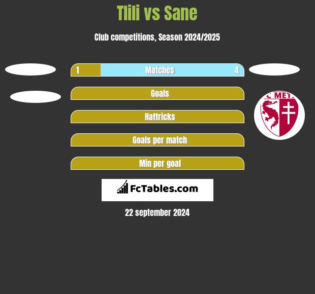 Tlili vs Sane h2h player stats