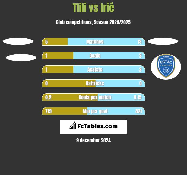 Tlili vs Irié h2h player stats