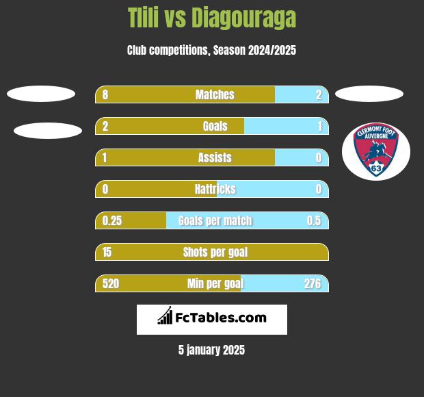 Tlili vs Diagouraga h2h player stats