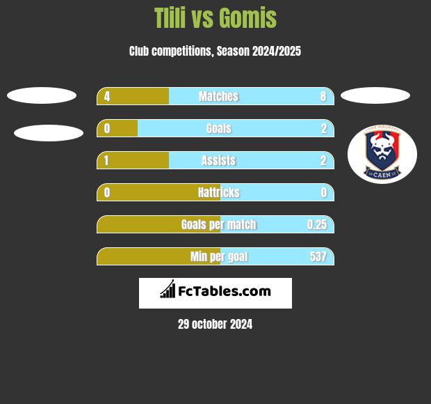 Tlili vs Gomis h2h player stats