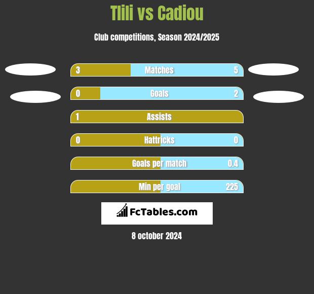 Tlili vs Cadiou h2h player stats