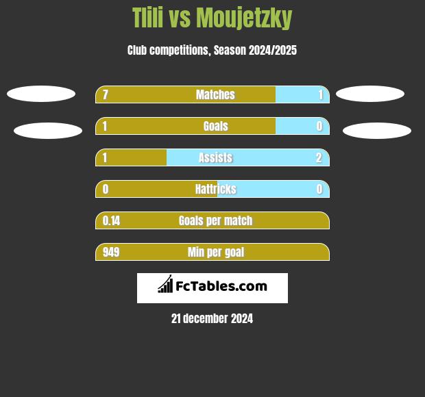 Tlili vs Moujetzky h2h player stats