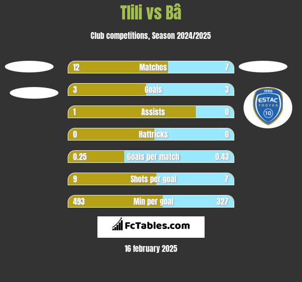 Tlili vs Bâ h2h player stats