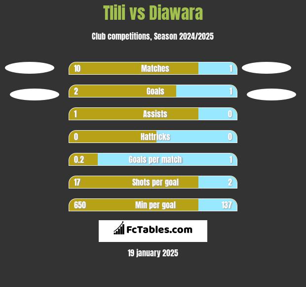 Tlili vs Diawara h2h player stats