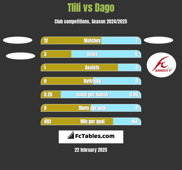 Tlili vs Dago h2h player stats