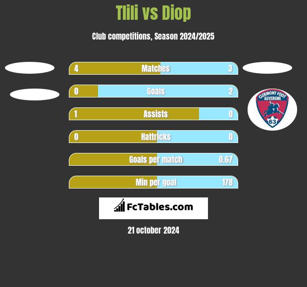 Tlili vs Diop h2h player stats