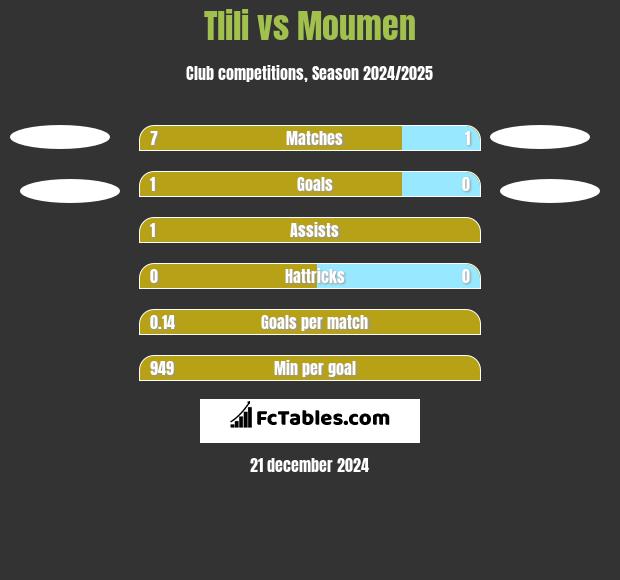 Tlili vs Moumen h2h player stats