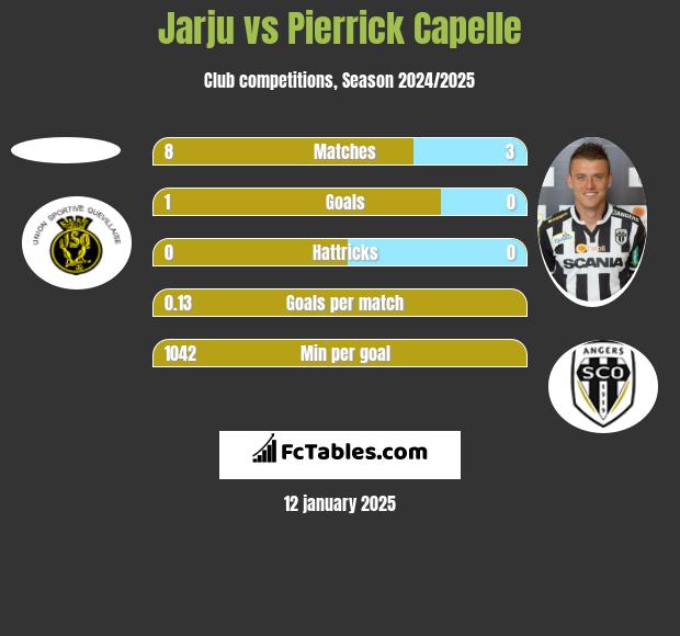 Jarju vs Pierrick Capelle h2h player stats