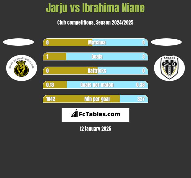 Jarju vs Ibrahima Niane h2h player stats