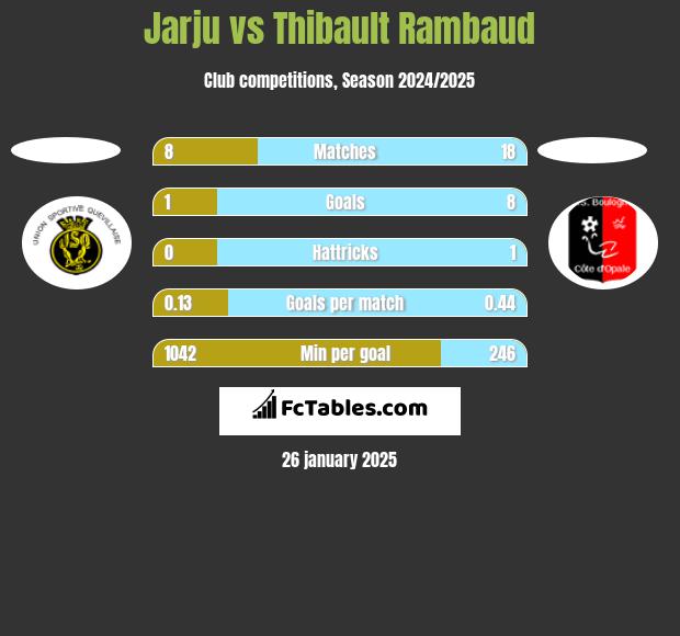 Jarju vs Thibault Rambaud h2h player stats