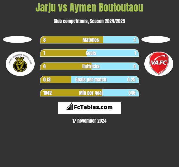 Jarju vs Aymen Boutoutaou h2h player stats