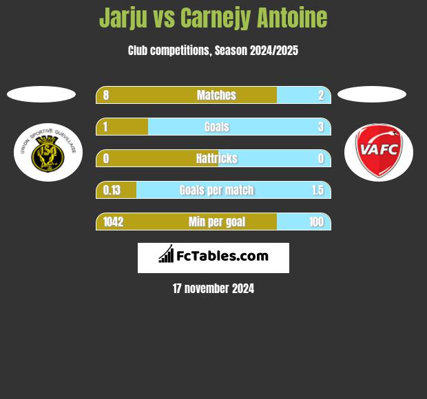 Jarju vs Carnejy Antoine h2h player stats