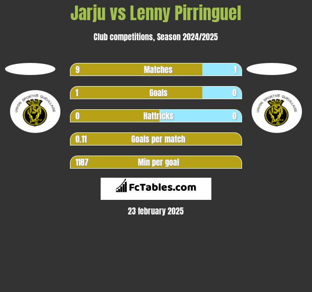 Jarju vs Lenny Pirringuel h2h player stats