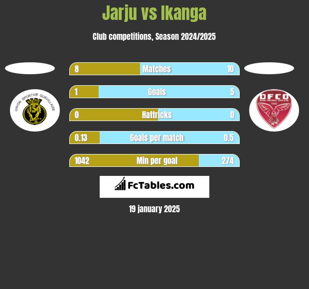 Jarju vs Ikanga h2h player stats