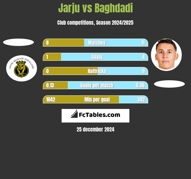 Jarju vs Baghdadi h2h player stats